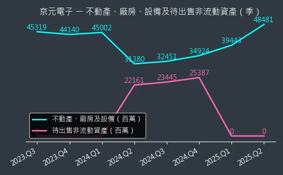 2449 京元電子 不動產、廠房、設備及待出售非流動資產變化圖