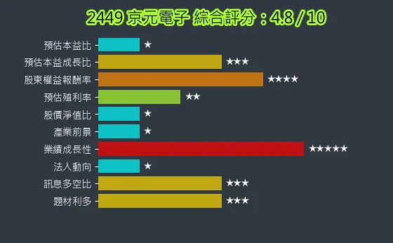 2449 京元電子 綜合評分