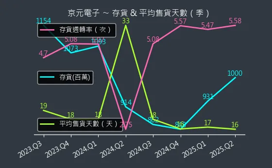 2449 京元電子 存貨與平均售貨天數