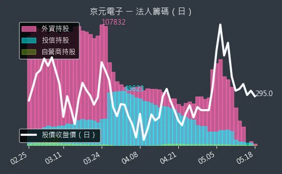 2449 京元電子 三大法人買賣超