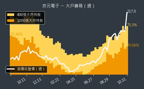 2449 京元電子 大戶持股變動、集保戶變化