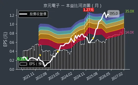 2449 京元電子 本益比河流圖