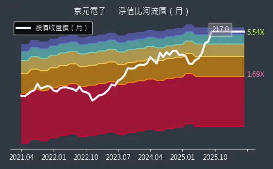 2449 京元電子 淨值比河流圖