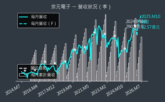 2449 京元電子 營收趨勢圖