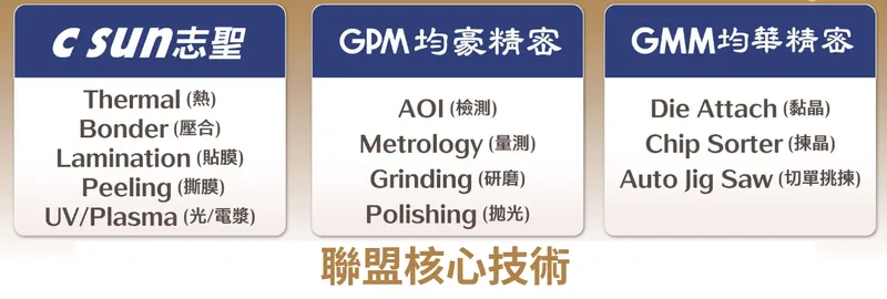 志聖工業聯盟整合技術