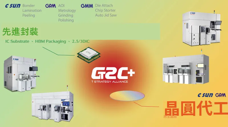 志聖工業G2C聯盟整合技術流程