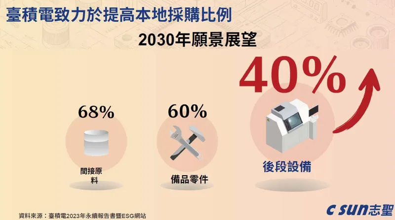 志聖工業台積電致力於提高本地採購比例