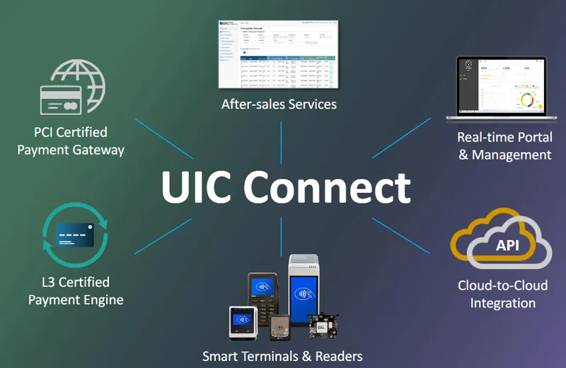連宇UIC Connect 生態系統