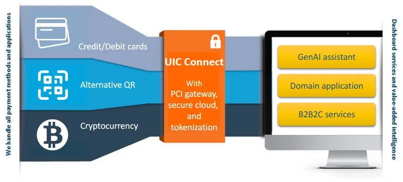 連宇以支付為主體的加值服務