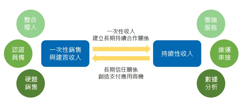 連宇轉型的商業模式