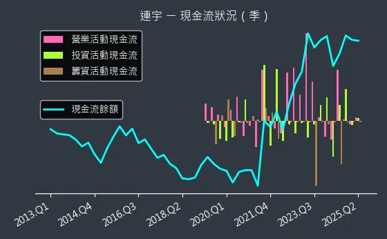 2482 連宇 現金流狀況