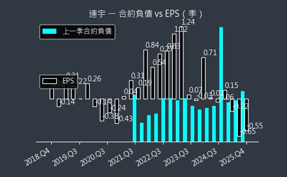 2482 連宇 合約負債與 EPS