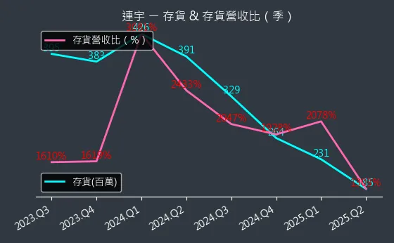 2482 連宇 存貨與存貨營收比