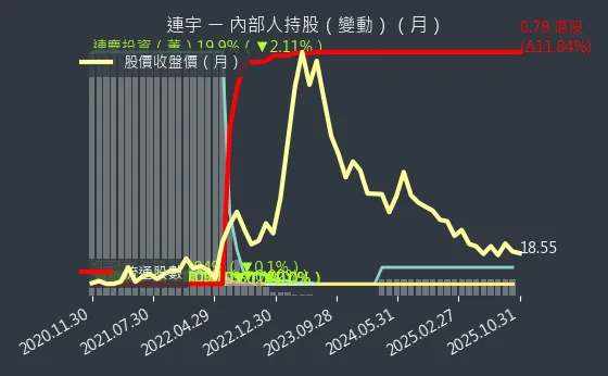 2482 連宇 內部人持股變動