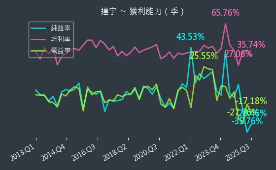 2482 連宇 獲利能力