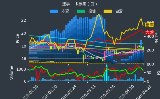 2482 連宇 日線圖