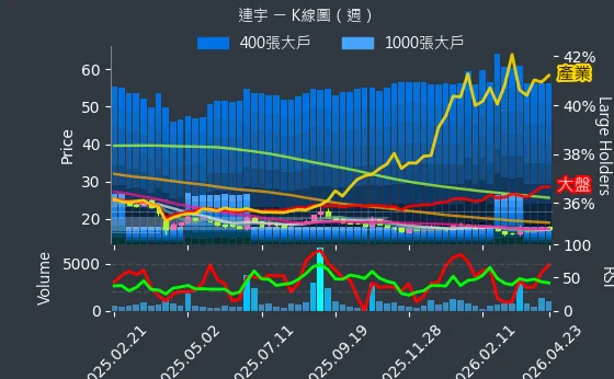 2482 連宇 週線圖