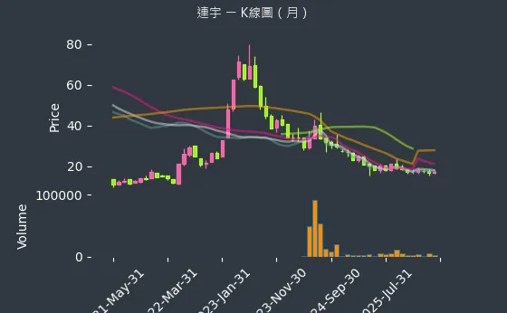 2482 連宇 月線圖