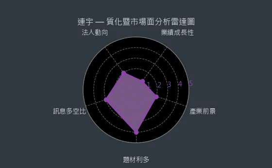 2482 連宇 質化綜合評分