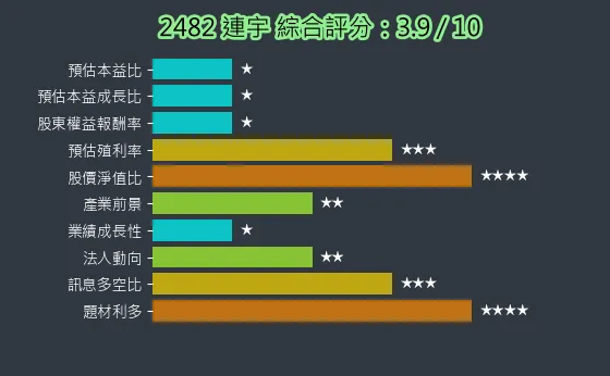 2482 連宇 綜合評分