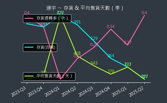 2482 連宇 存貨與平均售貨天數