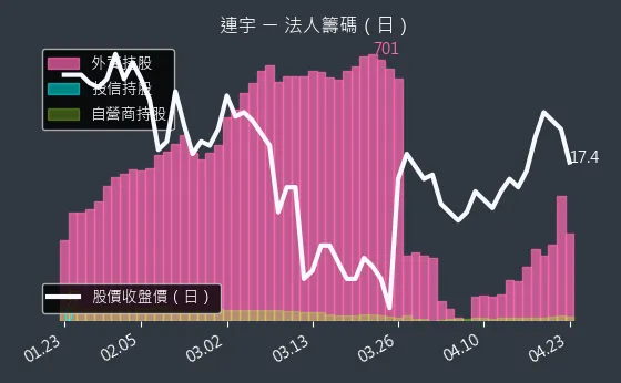 2482 連宇 三大法人買賣超
