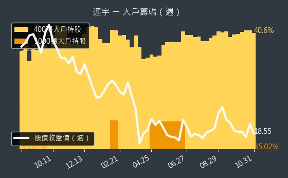 2482 連宇 大戶持股變動、集保戶變化