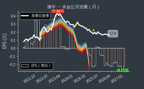 2482 連宇 本益比河流圖