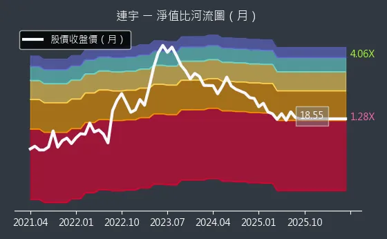 2482 連宇 淨值比河流圖