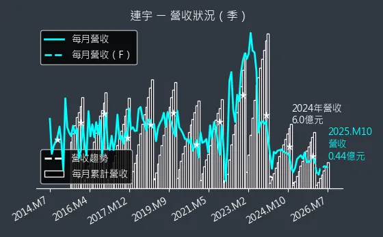 2482 連宇 營收趨勢圖