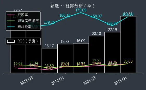 6515 穎崴 杜邦分析