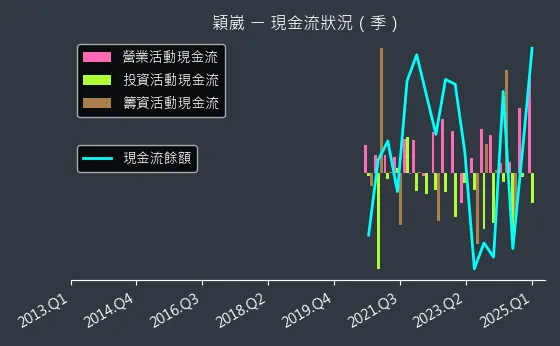 6515 穎崴 現金流狀況