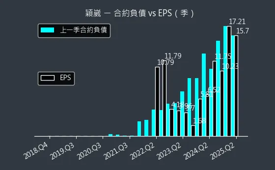 6515 穎崴 合約負債