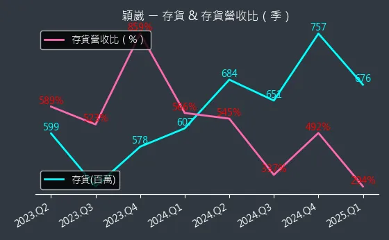 6515 穎崴 存貨與存貨營收比