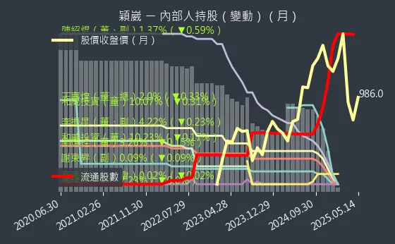6515 穎崴 內部人持股（月）