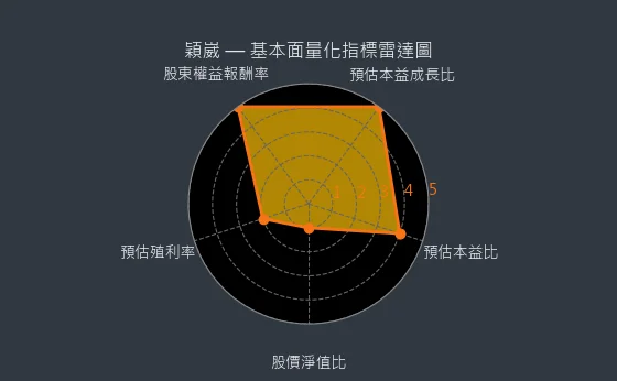 6515 穎崴 基本面量化指標雷達圖