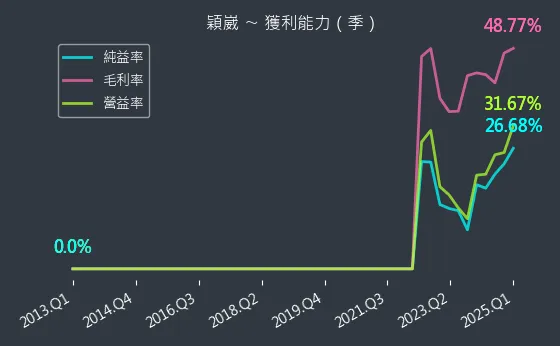 6515 穎崴 獲利能力