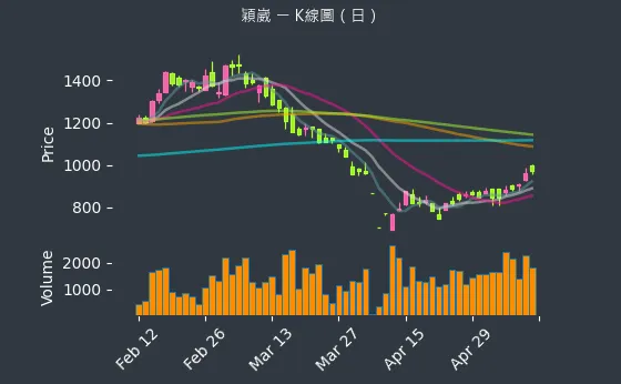 6515 穎崴 K線圖（日）