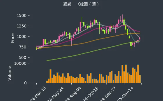 6515 穎崴 K線圖（週）