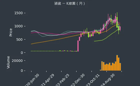 6515 穎崴 K線圖（月）