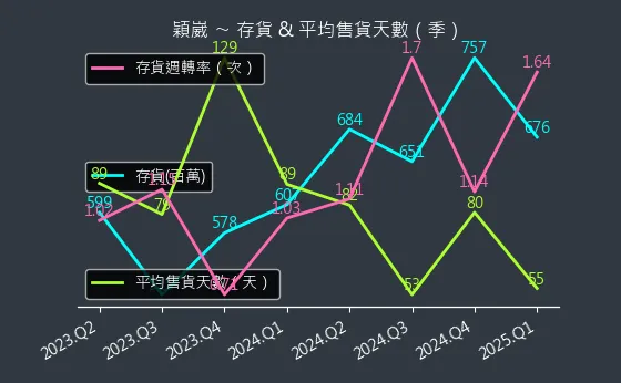 6515 穎崴 存貨與平均售貨天數