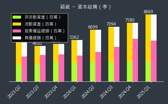 6515 穎崴 資本結構