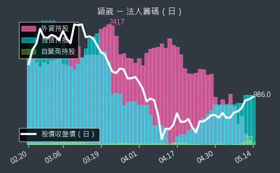 6515 穎崴 法人籌碼（日）