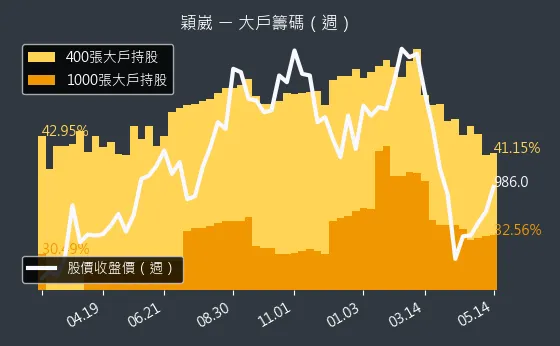6515 穎崴 大戶籌碼（週）
