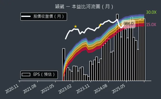 6515 穎崴 本益比河流圖