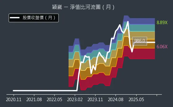 6515 穎崴 淨值比河流圖
