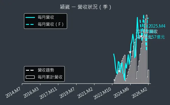 6515 穎崴 營收趨勢圖