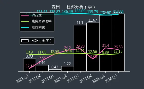 8410 森田 杜邦分析