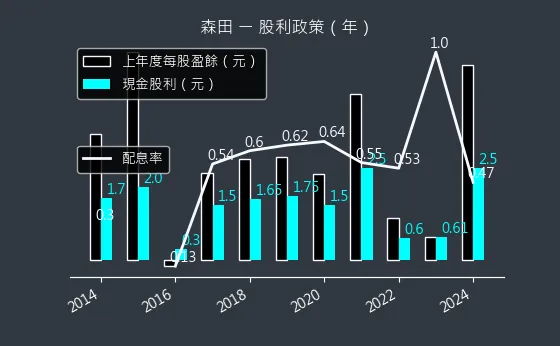 8410 森田 股利政策