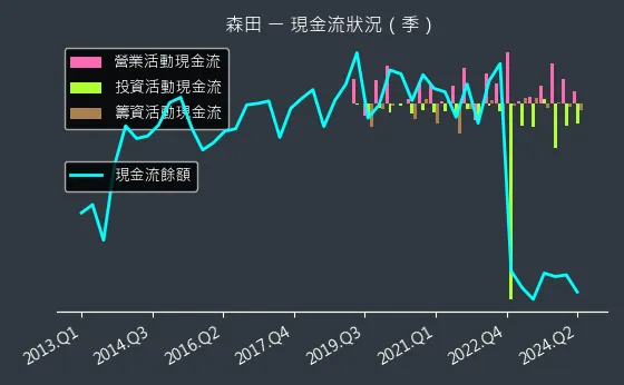 8410 森田 現金流狀況